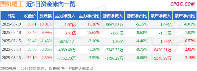 8月19日国机精工涨停：机器人，国企改革，培育钻石概念热股