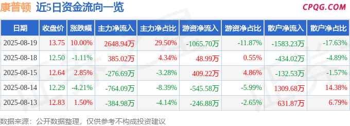8月19日康普顿涨停：国六排放标准，氢能源/燃料电池，环保概念热股