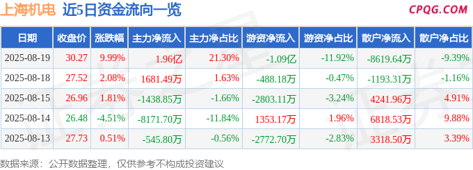 8月19日上海机电涨停：电梯，减速器，机器人概念热股