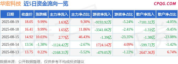 8月19日华宏科技涨停：电梯，镨钕，汽车拆解概念热股