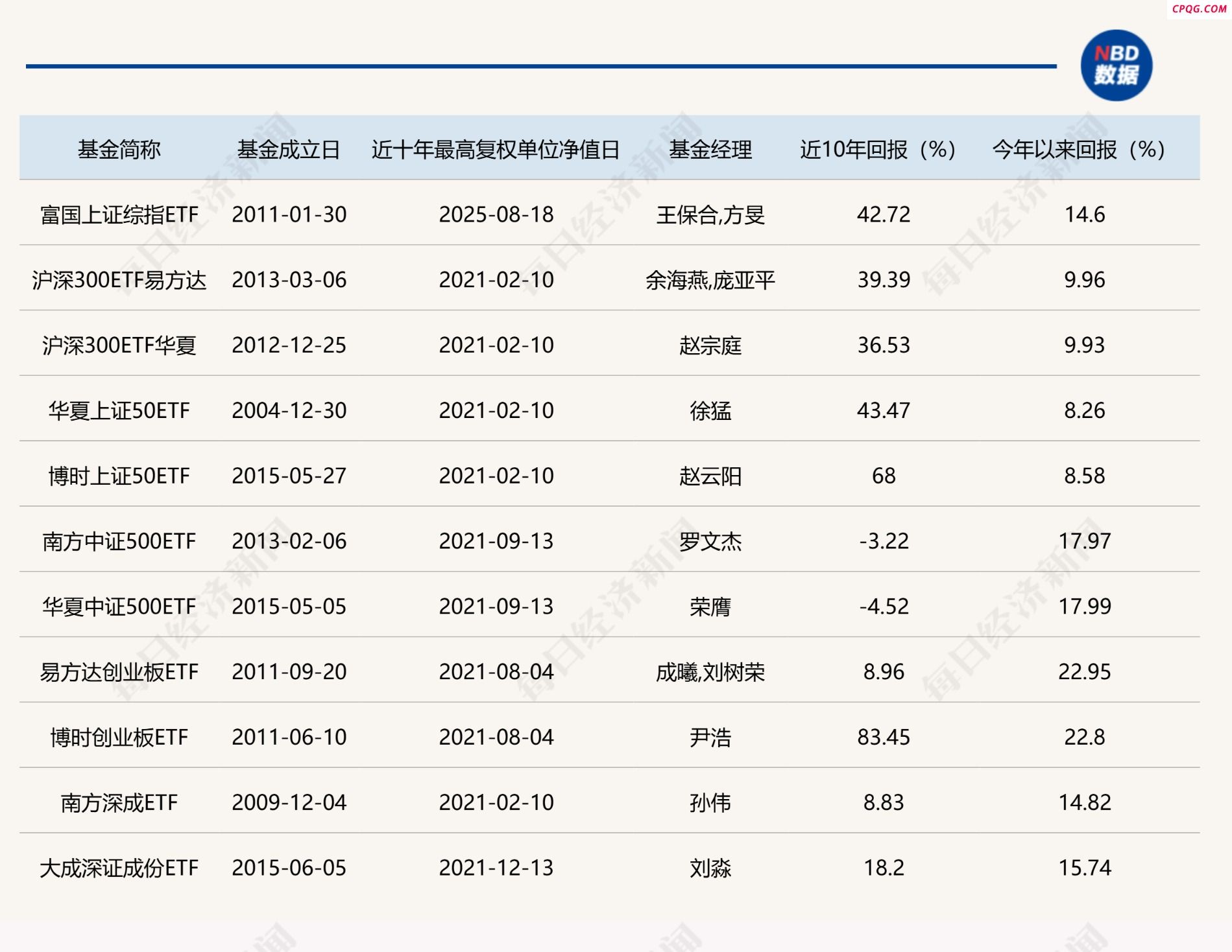 沪指创近十年新高 你持有的ETF怎么样了？多数产品离高点仍有距离 但这些主题ETF已大赚