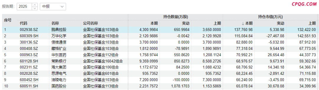 社保基金、养老金最新动向曝光,信维通信,藏格矿业,华东医药,南微医学,凯立新材,苏试试验,鹏鼎控股,万华化学,春风动力,