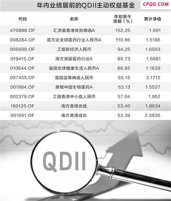 年内最高收益超1.5倍 QDII基金业绩与规模双升