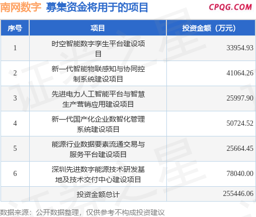IPO动态：南网数字拟在深交所创业板上市募资25.54亿元