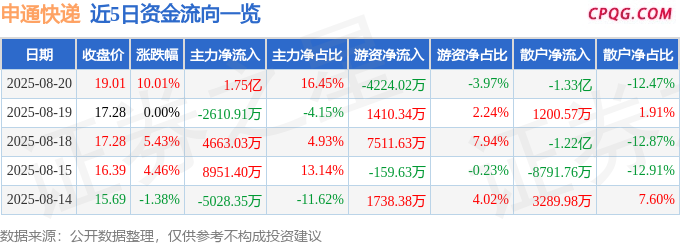 8月20日申通快递涨停：长三角一体化，快递物流，拼多多概念股概念热股