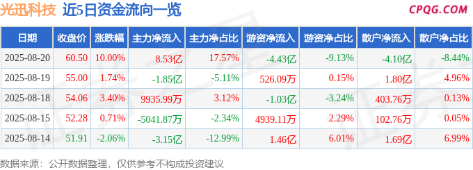 8月20日光迅科技涨停：3D感应，F5G，国产芯片概念热股