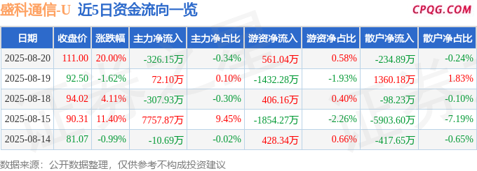 8月20日盛科通信涨停：大基金概念，半导体，国产芯片概念热股