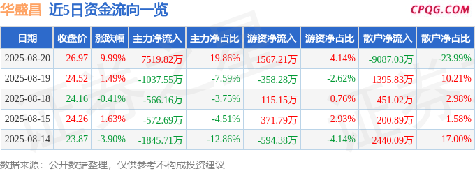 8月20日华盛昌涨停：物联网，仪器仪表，环保概念热股