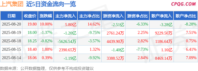 8月20日上汽集团涨停：新能源整车，汽车整车，IGBT概念热股