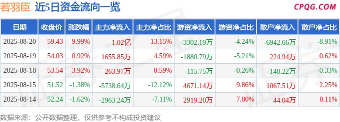 8月20日若羽臣涨停：社区团购，VR&AR，新零售概念热股