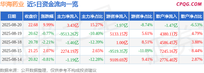 8月20日华海药业涨停：阿尔茨海默病，化学原料药，医药概念热股