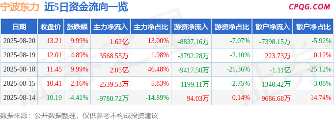8月20日宁波东力涨停：供应链金融，减速器，风电概念热股