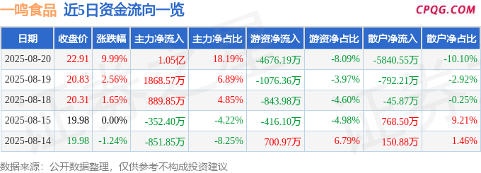 8月20日一鸣食品涨停：乳业（奶粉），饮料，社区团购概念热股