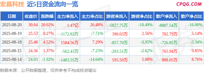 8月20日宏昌科技涨停：传感器，家电，人形机器人概念热股