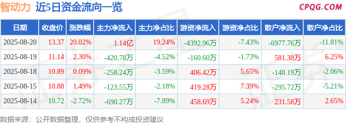 8月20日智动力涨停：智能手表，手机产业链，折叠屏概念热股