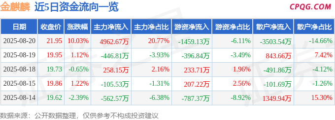 8月20日金麒麟涨停：汽车零部件，外贸受益概念，高铁轨交概念热股
