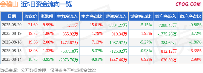 8月20日会稽山涨停：黄酒概念热股