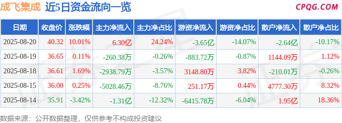 8月20日成飞集成涨停：汽车零部件，国企改革，央企改革概念热股