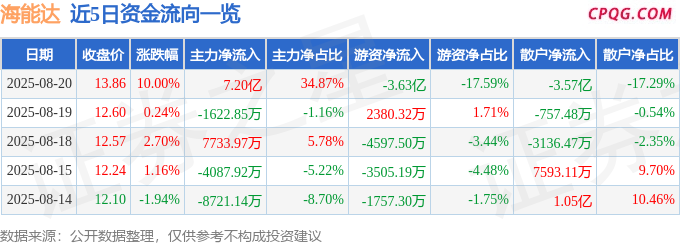 8月20日海能达涨停：无线耳机，星闪概念，6G概念热股
