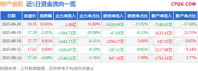 8月20日物产金轮涨停：浙江国企改革，创投，国企改革概念热股