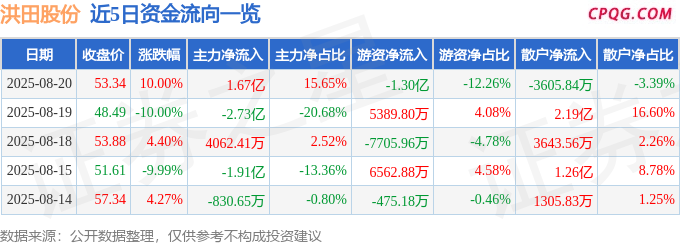 8月20日洪田股份涨停：页岩气，PET复合铜箔，油服概念热股