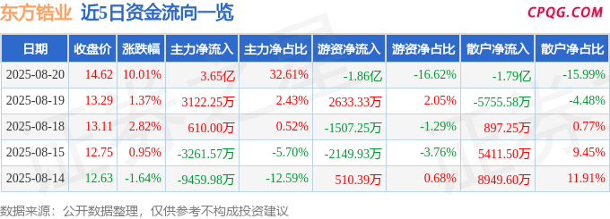 8月20日东方锆业涨停：耐火材料，手机产业链，有色 ・ 钛概念热股