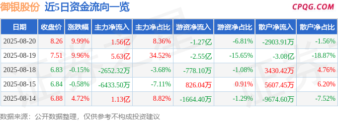 8月20日御银股份涨停：虹膜识别，腾讯概念股，人脸识别概念热股