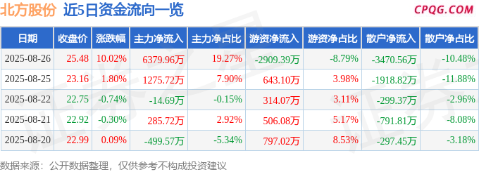 8月26日北方股份涨停：无人驾驶，内蒙古概念，国企改革概念热股