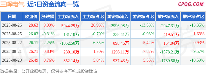8月26日三晖电气涨停：虚拟电厂，智能电网，泛在电力物联网概念热股