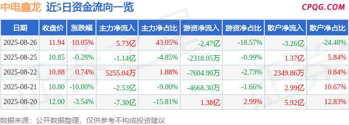 8月26日中电鑫龙涨停：磁电存储，数字乡村，元宇宙概念热股