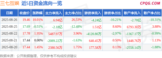 8月26日三七互娱涨停：手游，游戏，元宇宙概念热股