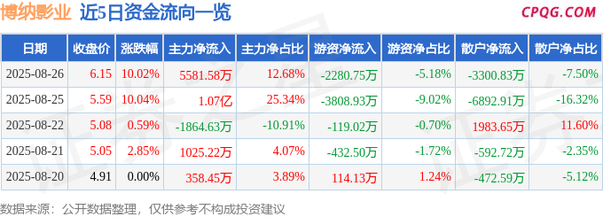 8月26日博纳影业涨停：腾讯概念股，影视，短剧/互动影游概念热股