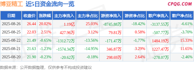 8月26日博亚精工涨停：工业母机，人工智能，智能制造概念热股