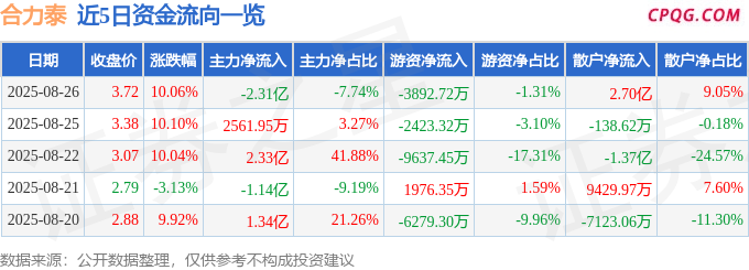 8月26日合力泰涨停：智能手表，3D玻璃，指纹识别概念热股
