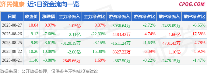 8月27日济民健康涨停：自由贸易港，海南自由贸易港，自贸区概念热股