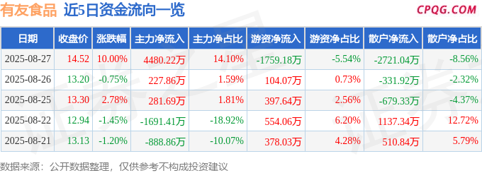 8月27日有友食品涨停：休闲食品，预制菜，食品概念热股