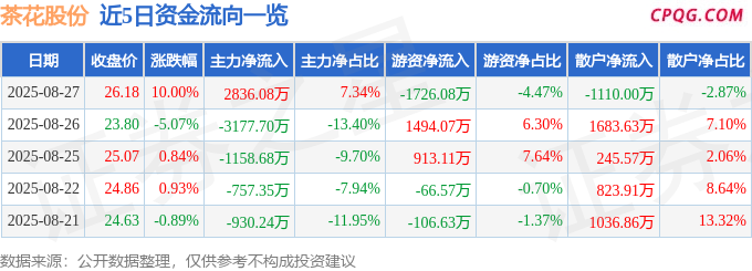 8月27日茶花股份涨停：社区团购，优化生育（三孩），可降解塑料概念热股