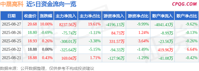 8月27日中晟高科涨停：国企改革，江苏国企改革，石油化工概念热股