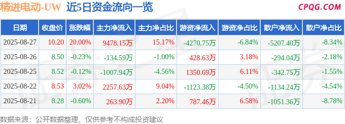 8月27日精进电动涨停：无人驾驶，两轮车，新能源车零部件概念热股