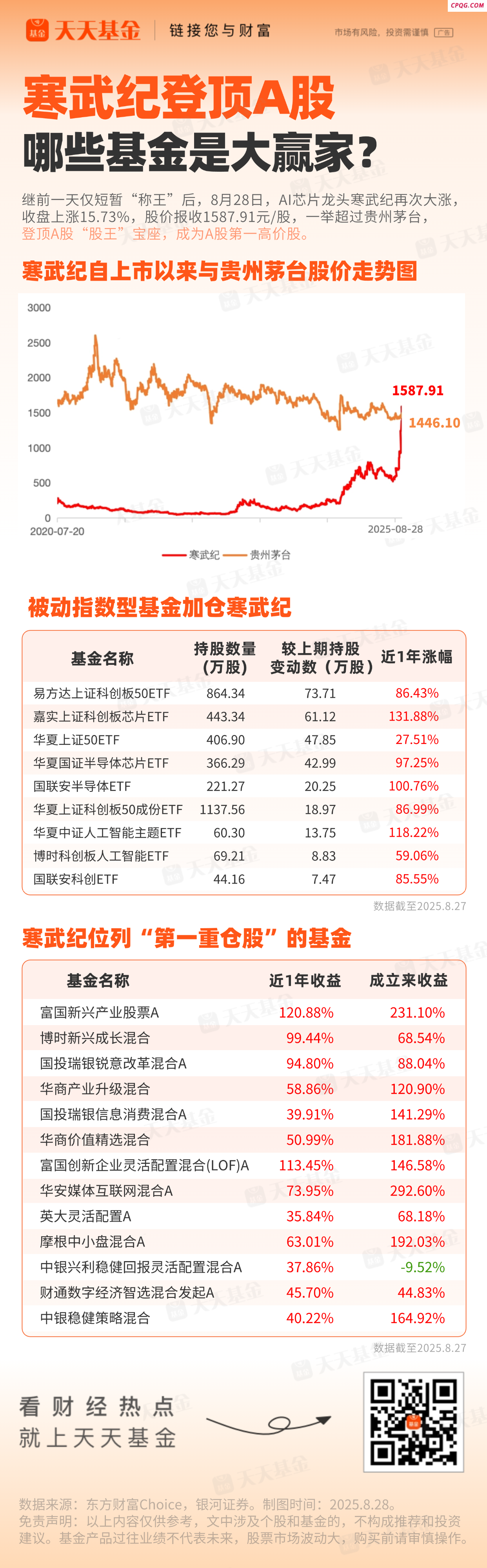 寒武纪登顶A股“股王”宝座 哪些基金是大赢家？