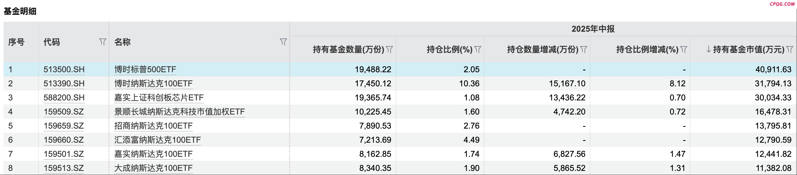 外资银行调仓路径显现！上半年增持芯片、消费等主题ETF