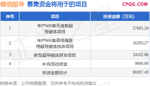 IPO动态：健信超导拟在上交所科创板上市募资8.65亿元