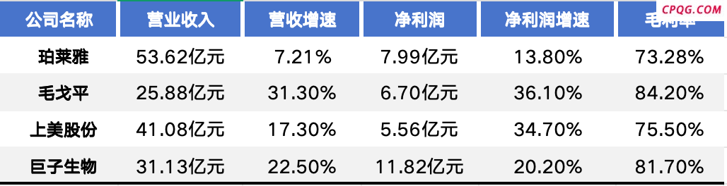 美妆赛道上半年成绩单出炉 谁掉队、谁赶超？,珀莱雅（603605）,毛戈平（01318）,上美股份（02145）,华熙生