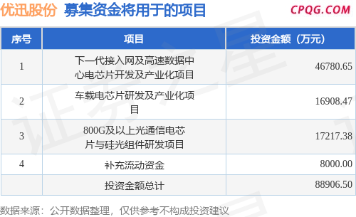 IPO动态：优迅股份拟在上交所科创板上市募资8.89亿元