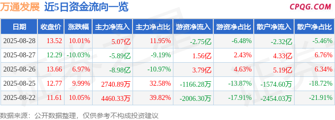 8月28日万通发展涨停：毫米波通信，光通信，卫星互联网概念热股
