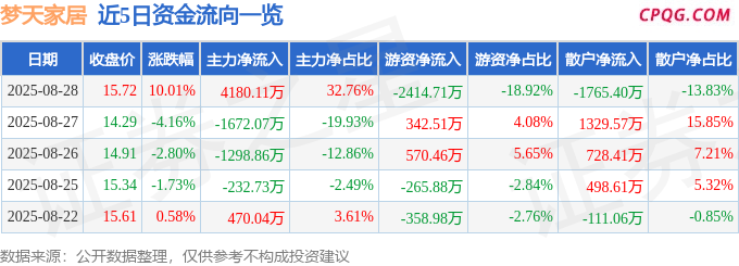 8月28日梦天家居涨停：智能制造，工业互联网，家具家居概念热股