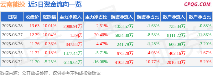8月28日云南能投涨停：风电，油气管网，国企改革概念热股