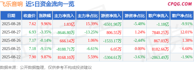 8月28日飞乐音响涨停：LED，智慧城市，上海国企改革概念热股