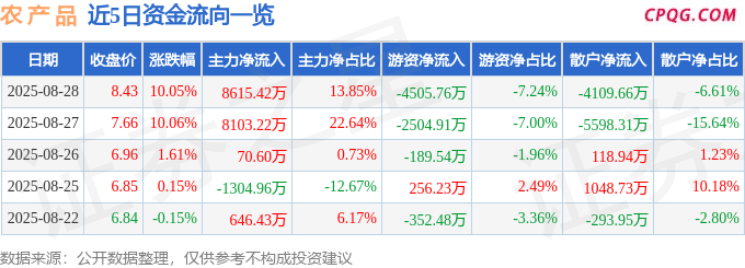 8月28日农 产 品涨停：冷链，深圳本地股，食品安全概念热股