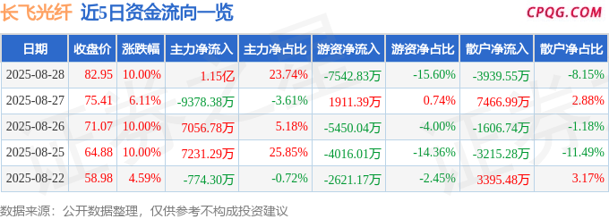 8月28日长飞光纤涨停：铜缆高速连接器，光通信，光纤概念概念热股